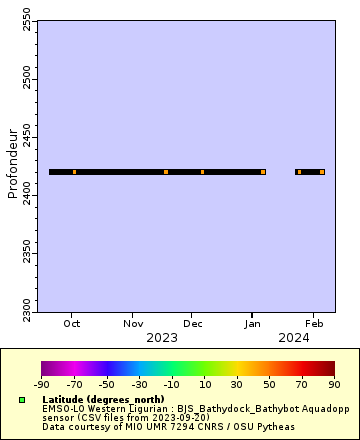 Map of Distinct Data