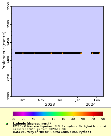 Map of Distinct Data