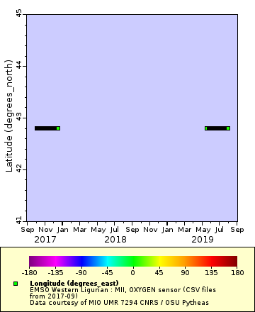 Map of Distinct Data