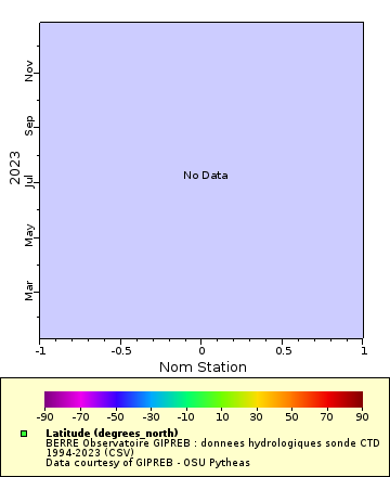 Map of Distinct Data