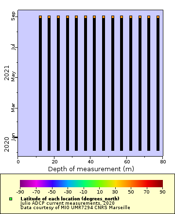 Map of Distinct Data