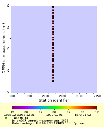 Map of Distinct Data