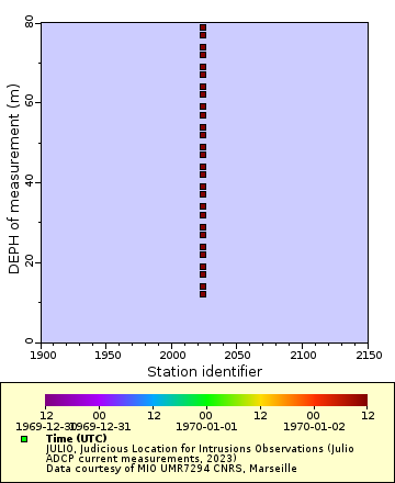 Map of Distinct Data