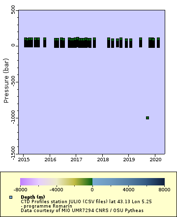 Map of Distinct Data