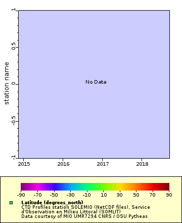 Map of Distinct Data