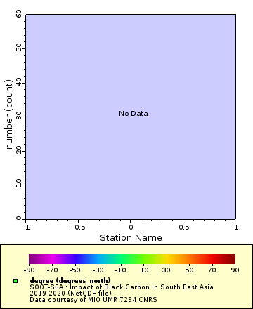 Map of Distinct Data